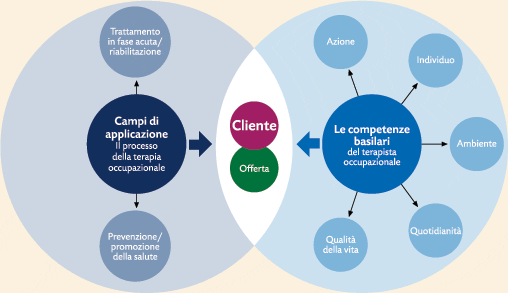 terapia-occupazionale