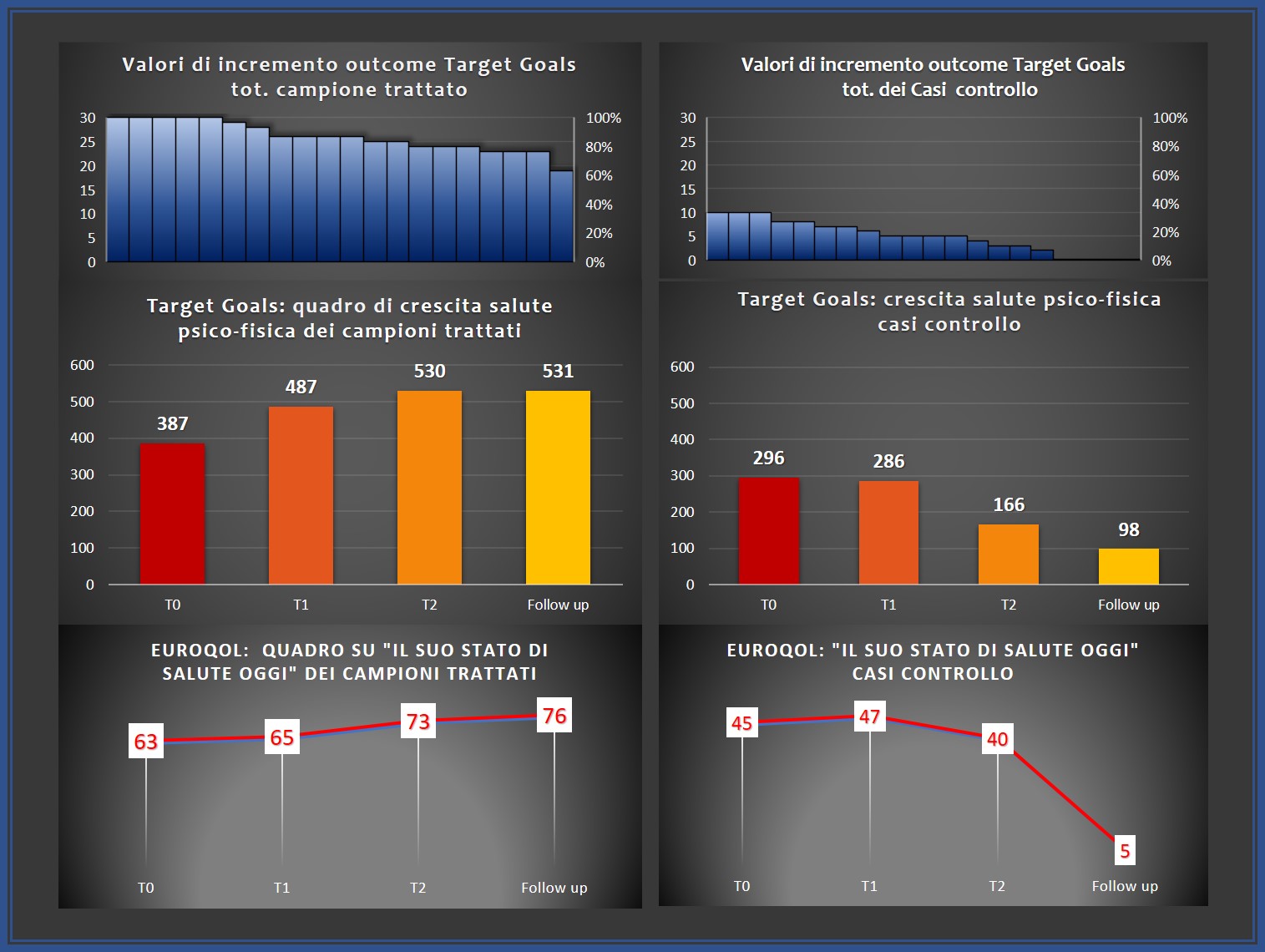 Statistiche di integrazione Mental Training