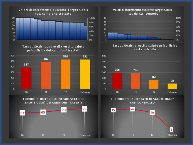 Statistiche di integrazione Mental Training